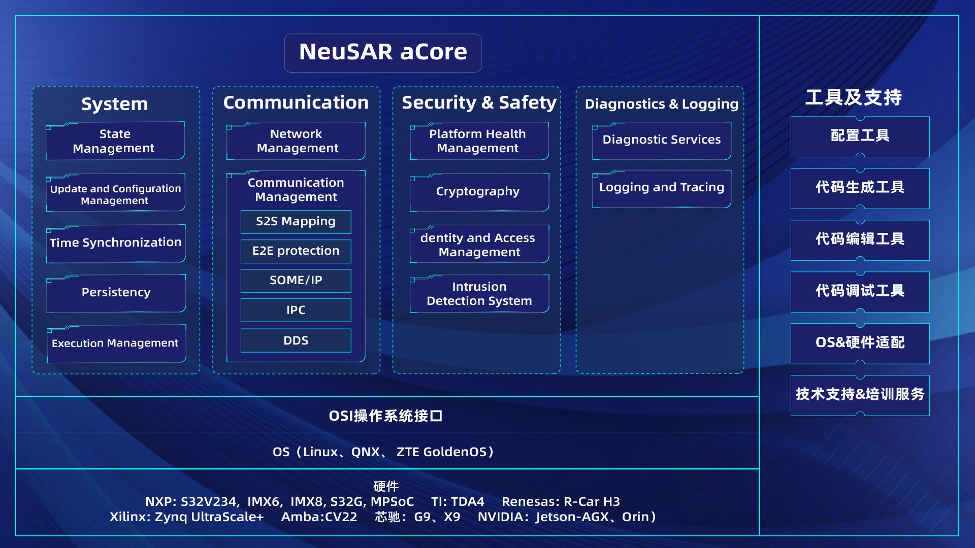 NeuSAR升级至AUTOSAR AP R21-11版本,并发布全新工具链产品