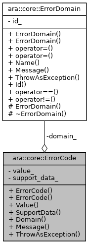 CORE: ara::core::ErrorCode类 参考