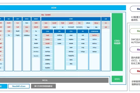 东软睿驰NeuSAR率先完成适配英飞凌TC4x与HighTec编译器组合